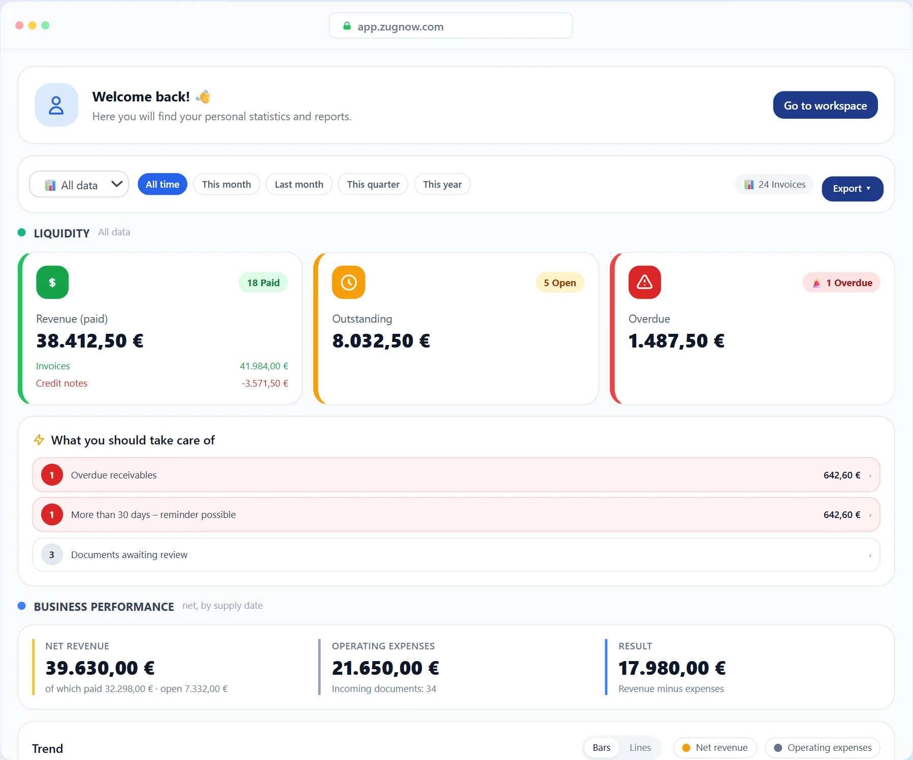 ZugNow dashboard: paid, open and overdue amounts, and what needs doing.